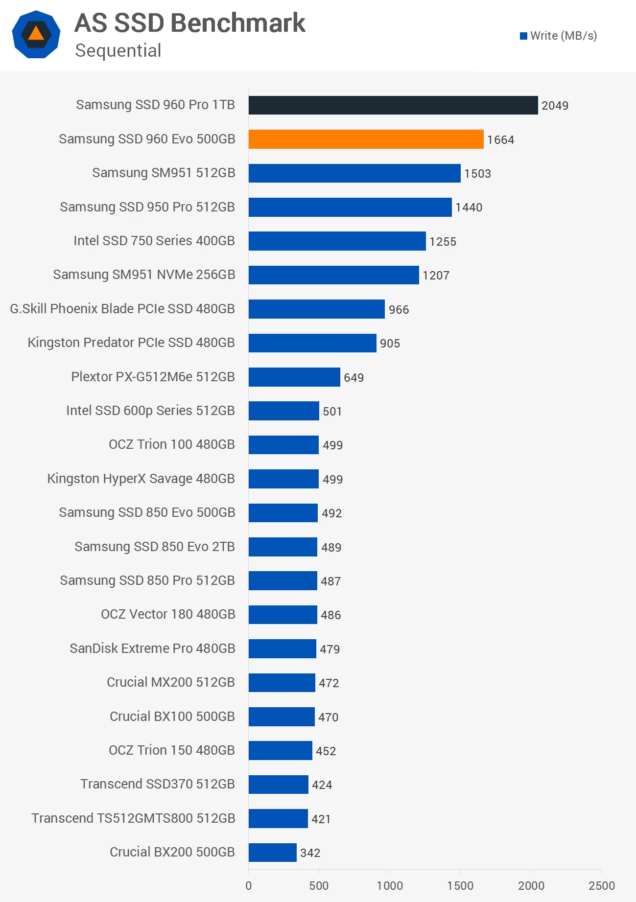AS SSD Benchmark comparison and score